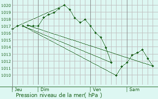 Graphe de la pression atmosphrique prvue pour Chteau-Salins