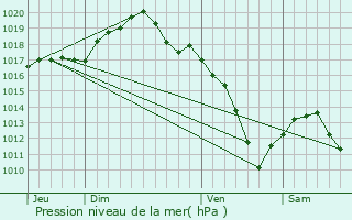 Graphe de la pression atmosphrique prvue pour Maron