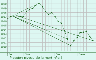 Graphe de la pression atmosphrique prvue pour Villey-le-Sec