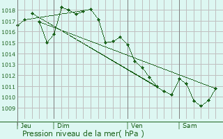 Graphe de la pression atmosphrique prvue pour Lamongerie