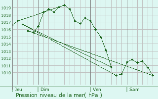 Graphe de la pression atmosphrique prvue pour Bellemagny