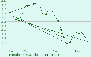 Graphe de la pression atmosphrique prvue pour Labaroche