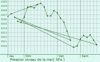 Graphe de la pression atmosphrique prvue pour Ingersheim