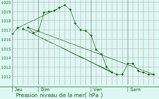 Graphe de la pression atmosphrique prvue pour Menetou-Couture