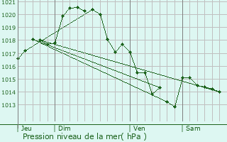 Graphe de la pression atmosphrique prvue pour Bressuire