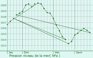 Graphe de la pression atmosphrique prvue pour Beaumetz