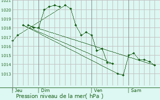 Graphe de la pression atmosphrique prvue pour Saint-Just-sur-Dive