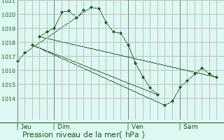 Graphe de la pression atmosphrique prvue pour Eaucourt-sur-Somme