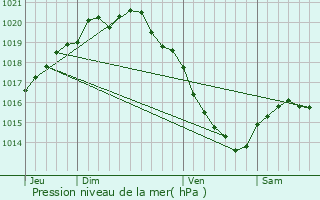 Graphe de la pression atmosphrique prvue pour Toeufles