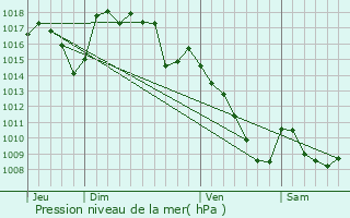 Graphe de la pression atmosphrique prvue pour Teissires-de-Cornet