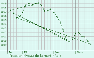 Graphe de la pression atmosphrique prvue pour Liebvillers