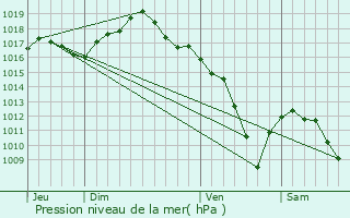 Graphe de la pression atmosphrique prvue pour Flagy