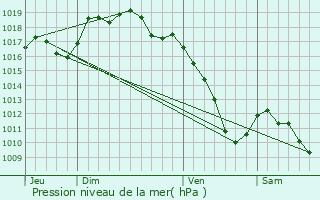 Graphe de la pression atmosphrique prvue pour Appenans