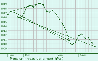 Graphe de la pression atmosphrique prvue pour chenans