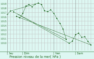 Graphe de la pression atmosphrique prvue pour Saint-Julien-ls-Montbliard