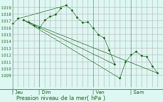 Graphe de la pression atmosphrique prvue pour Provenchre