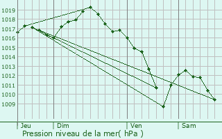 Graphe de la pression atmosphrique prvue pour Scey-sur-Sane-et-Saint-Albin