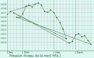 Graphe de la pression atmosphrique prvue pour Bermont