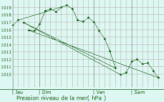 Graphe de la pression atmosphrique prvue pour Botans