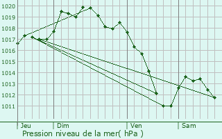 Graphe de la pression atmosphrique prvue pour Nancy