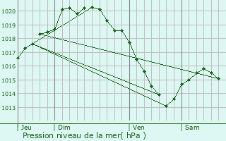 Graphe de la pression atmosphrique prvue pour Gzaincourt