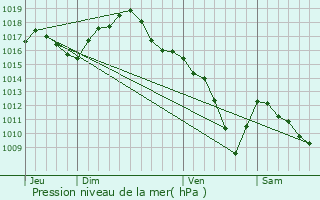 Graphe de la pression atmosphrique prvue pour Chagny