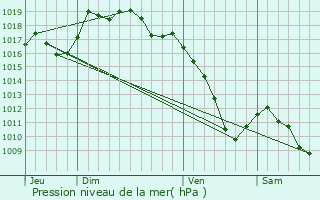 Graphe de la pression atmosphrique prvue pour Eysson