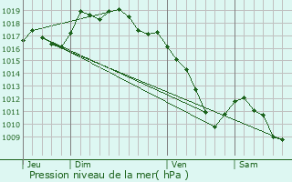 Graphe de la pression atmosphrique prvue pour Bonnevaux-le-Prieur