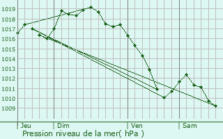 Graphe de la pression atmosphrique prvue pour Baume-les-Dames