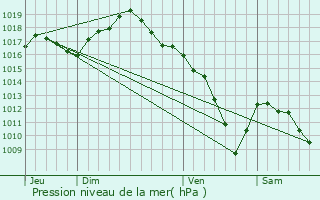 Graphe de la pression atmosphrique prvue pour Auvet-et-la-Chapelotte