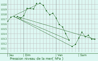 Graphe de la pression atmosphrique prvue pour Brienne-la-Vieille