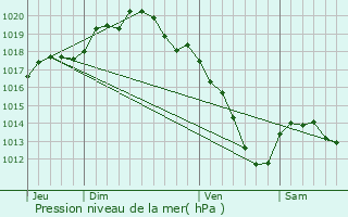 Graphe de la pression atmosphrique prvue pour Sommeilles