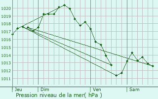 Graphe de la pression atmosphrique prvue pour Montceaux-ls-Vaudes