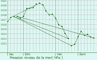 Graphe de la pression atmosphrique prvue pour Saint-Ly