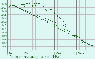 Graphe de la pression atmosphrique prvue pour Uzs