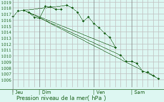 Graphe de la pression atmosphrique prvue pour Saint-Nazaire