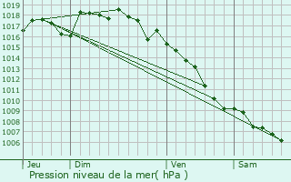 Graphe de la pression atmosphrique prvue pour Bollne