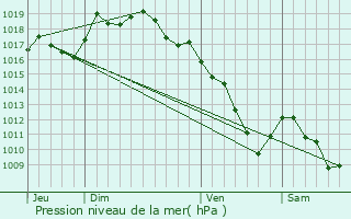 Graphe de la pression atmosphrique prvue pour Saint-Thibaud