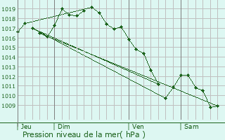 Graphe de la pression atmosphrique prvue pour Marnoz