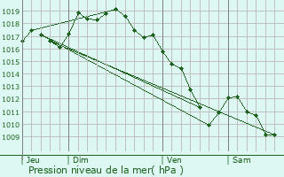 Graphe de la pression atmosphrique prvue pour Brres