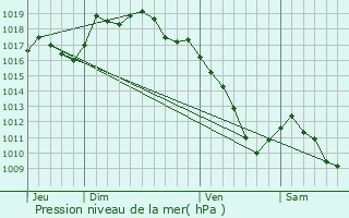 Graphe de la pression atmosphrique prvue pour Vauchamps