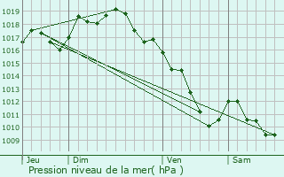 Graphe de la pression atmosphrique prvue pour Sens-sur-Seille