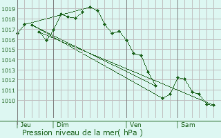 Graphe de la pression atmosphrique prvue pour La Chaux