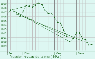 Graphe de la pression atmosphrique prvue pour Chaumergy