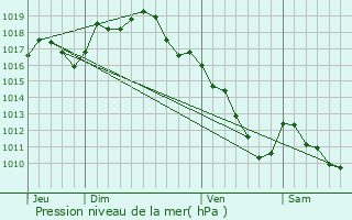 Graphe de la pression atmosphrique prvue pour Navilly