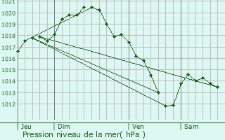 Graphe de la pression atmosphrique prvue pour Pas