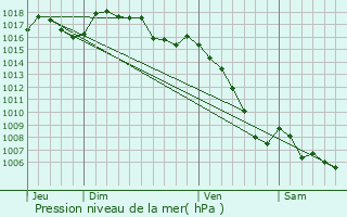 Graphe de la pression atmosphrique prvue pour Lapalud