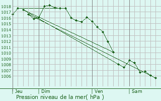 Graphe de la pression atmosphrique prvue pour Bourg-Saint-Andol