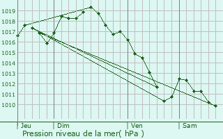 Graphe de la pression atmosphrique prvue pour Trouhans