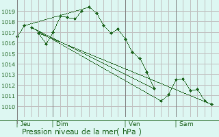 Graphe de la pression atmosphrique prvue pour Jancigny